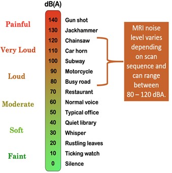 MRI Noise Level